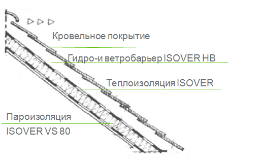 Монтаж мембраны Isover HB